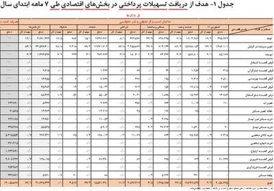جزئیات تسهیلات 5400 همتی بانک‌ها در 7 ماهه امسال - تسنیم