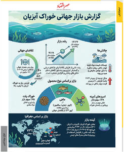 گزارش بازار جهانی خوراک آبزیان /اینفوگرافی