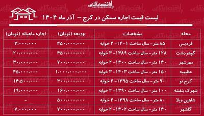 لیست قیمت اجاره مسکن در کرج / مستاجران برای اجاره آپارتمان ۲ خوابه در کرج چقدر باید هزینه کنند؟ + جدول آذر ماه ۱۴۰۴