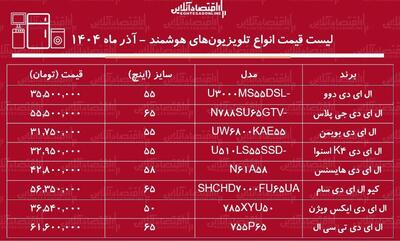  لیست قیمت انواع تلویزیون‌ هوشمند ارزان در بازار ۲۱ آذر ۱۴۰۴ / تلویزیون ارزان و با کیفیت چی بخریم؟ + جدول