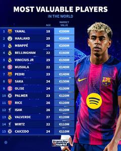باارزش‌ترین بازیکنان جهان فوتبال در سال ۲۰۲۵؛ سه ابرستاره با ارزش ۲۰۰ میلیون یورو در صدر - پارس فوتبال