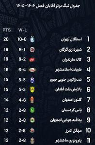 پایان نیم‌فصل لیگ برتر بسکتبال/ ظهور یک مدعی بی‌شکست و قدرت‌نمایی قهرمانان قدیمی - پارس فوتبال