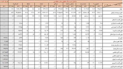 جزئیات تسهیلات ۵۴۰۰ همتی بانک‌ها در ۷ ماهه امسال