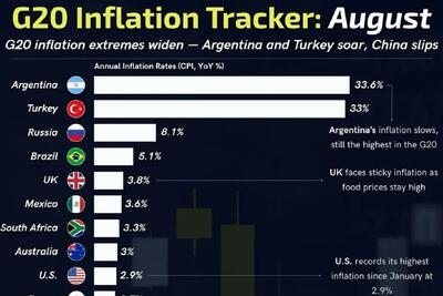  تورم ۲۰۲۵ در G20: آرژانتین و ترکیه رکورددار افزایش قیمت‌ها (+اینفوگرافیک)