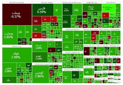شاخص کل بورس به کانال سه میلیون و ۶۰۰ هزار واحد رسید