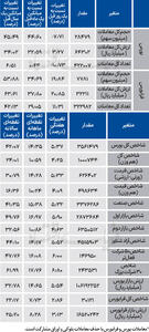 نبض شاخص - ۱۴۰۴/۰۹/۲۲
