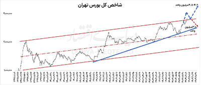 دوراهی بورس از نگاه تکنیکال