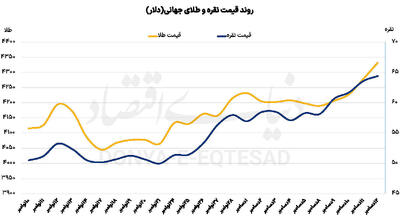 رالی همزمان طلا و نقره
