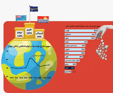  ولخرج‌ترین دولت‌های دنیا