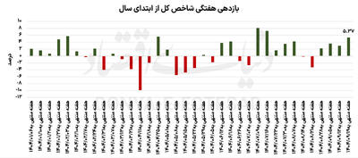 قفل مقاومت‌های بورسی شکست