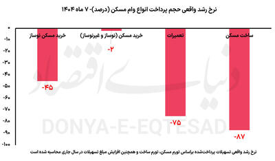  وام «ساخت» زمین خورد