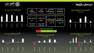 پرش بورس یا سقوط دوباره دلار