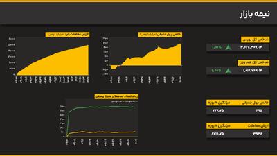 شکست مقاومت ۳.۶۲ میلیونی؛ شاخص کل ۱.۷۱ درصد بالا آمد