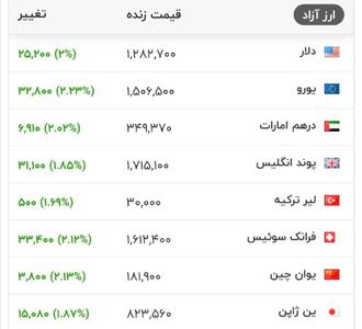 قیمت دلار و سایرارزهای معتبر، هم اکنون در بازار