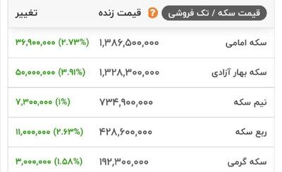 سکه با قیمت ۱۳۸ میلیون و ۶۵۰ هزار تومان؛ جدیدترین نرخ طلا در بازار