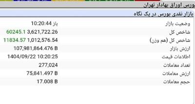 امروز شاخص کل بورس ایران، ۶۰ هزار واحد رشد کرد!