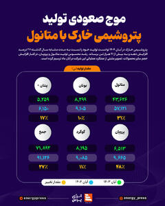 موج صعودی تولید پتروشیمی خارک با متانول +اینفوگرافیک