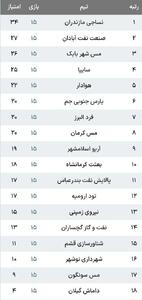 نتایج و جدول لیگ آزادگان پس از پایان هفته پانزدهم