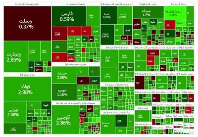 بورس با افزایش بیش از ۶۶ هزار واحدی از کانال ۳.۶ میلیون واحد گذشت