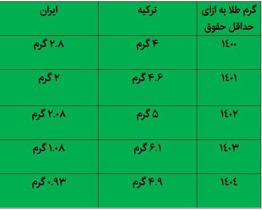 با حداقل حقوق ماهانه در ایران و ترکیه چند گرم طلا می‌توان خرید؟