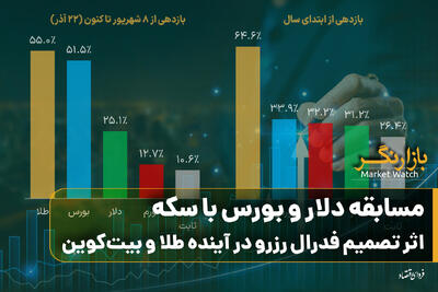 مسابقه دلار و بورس با سکه؛ اثر تصمیم فدرال رزرو بر آینده طلا و بیت‌کوین در ۲۰۲۶
