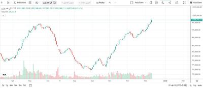 شاخص هم‌وزن رکورد زد؛ بیت‌کوین همچنان زیر صد هزار دلار