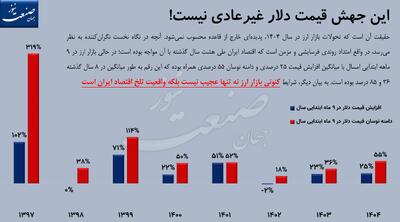 قیمت دلار تا کجا خواهد رفت؟ ؛ این اعداد واقعیت تلخ اقتصاد ایران است