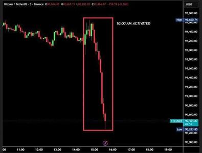 بازار کریپتو دوباره لرزید؛ بیت‌کوین در یک ساعت سقوط آزاد کرد