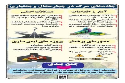  اینفوگرافیک؛ وضعیت جاده‌ها در چهارمحال و بختیاری
