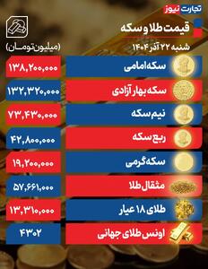 سکه امامی به ارتفاع ۱۳۸ میلیونی رسید / هر گرم طلای عیار ‍۱۳ میلیون و ۳۰۰ هزار تومان - سلام نو