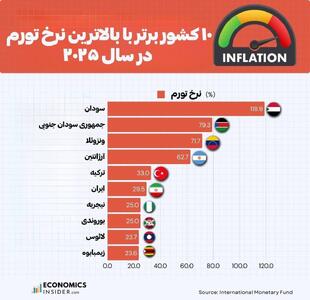 ۱۰ کشور برتر با بالاترین نرخ تورم در سال ۲۰۲۵