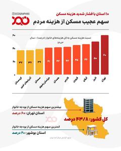 مسکن چه‌قدر از درآمد مردم را می‌بلعد؟