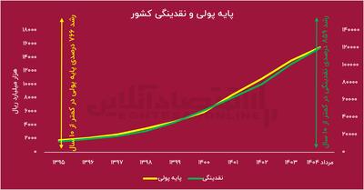 رشد ۷۶۰ درصدی پایه پولی طی ده سال