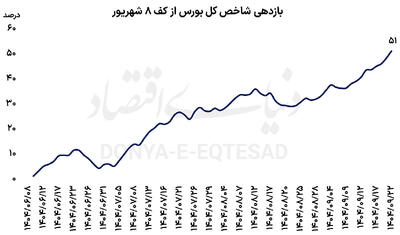 بازار سهام در مدار انتظارات تورمی
