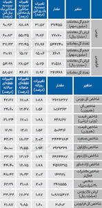 نبض شاخص - ۱۴۰۴/۰۹/۲۳