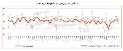 بازگشت صنعت به مدار رکود