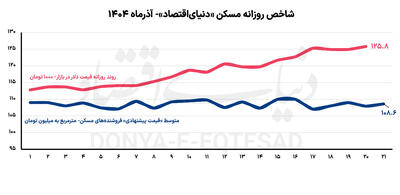فروش قطاری در معاملات مسکن