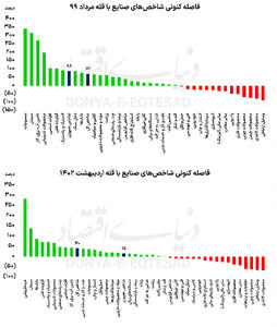  جاماندگان بورسی در نیم دهه