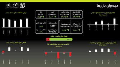 سونامی قیمت‌ها؛ خروج پول از صندوق‌های طلا در اوج قیمت