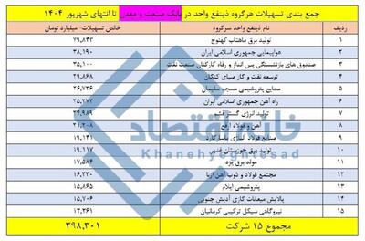 ۴۰۰ همت از تسهیلات بانک صنعت‌ومعدن در دست ۱۵ شرکت