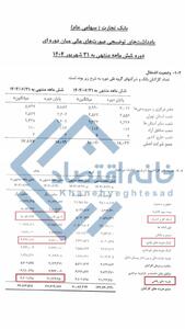 رشد ۴/۵ برابری هزینه رفاهی کارکنان بانک تجارت !