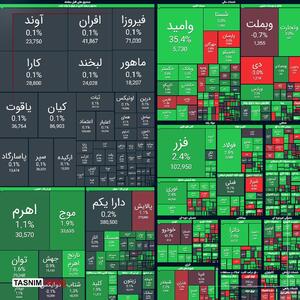 رشد ۲۷ هزار واحدی شاخص بورس