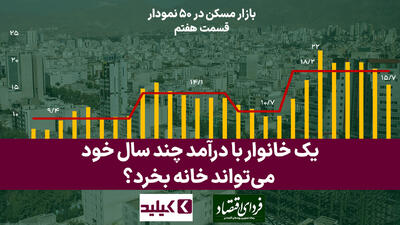 بازار مسکن در ۵۰ نمودار: یک خانوار با درآمد چند سال خود می‌تواند خانه بخرد؟