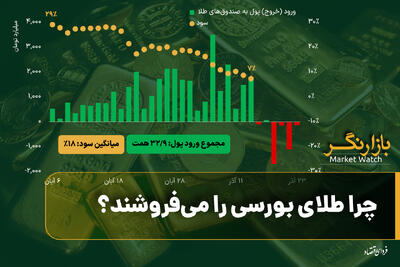 چرا طلای بورسی را می‌فروشند؟/ ریزش سهام یک ساعت هم دوام نیاورد