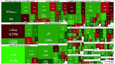 بورس امروز ۲۷ هزار واحد سبزپوش شد؛ رکورد جدید شاخص کل ثبت شد