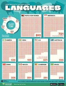 کشورهای دارای بیشترین زبان زنده - مجله اینترنتی کولاک