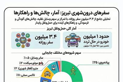  اینفوگرافیک؛ آمار و چالش های سفرهای درون شهری تبریز