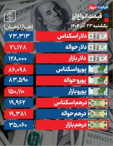 عقب نشینی دلار امروز یکشنبه 23 آذر 1404 - سلام نو