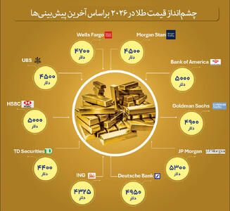  چشم‌انداز طلا برای سال ۲۰۲۶؛ ادامه روند صعودی
