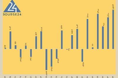 امروز دوشنبه 24 آذر 1404 / بورس روی ابرها